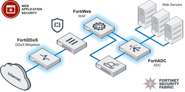 Web Application Firewall (WAF) de la Fortinet